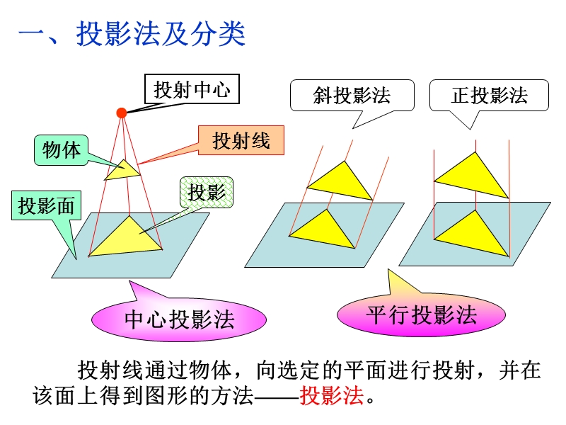 物体的三视图.ppt_第2页