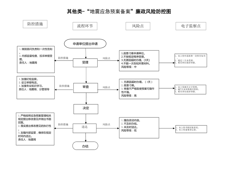 “地震应急预案备案”廉政风险防控图.doc_第1页