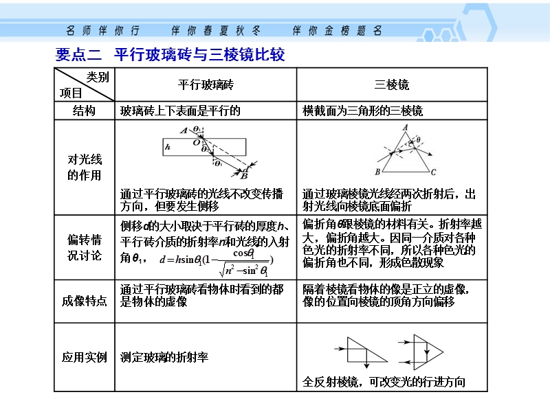 高三物理光课件.ppt_第3页