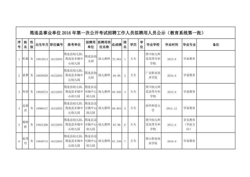 筠连县事业单位2016年第一次公开考试招聘工作人员拟聘用人.doc_第1页