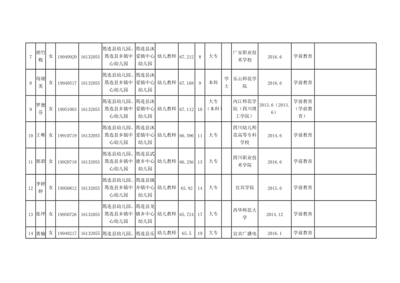 筠连县事业单位2016年第一次公开考试招聘工作人员拟聘用人.doc_第2页