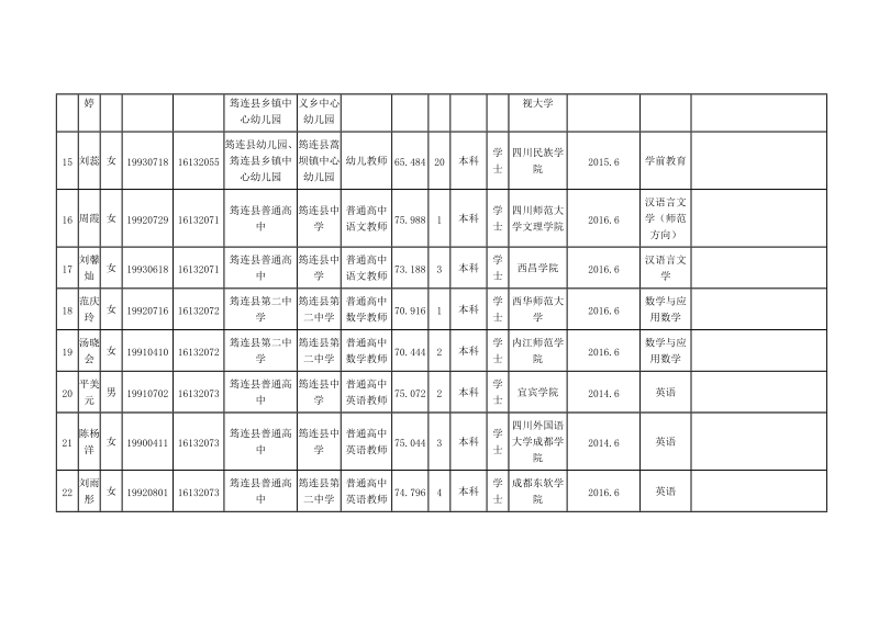 筠连县事业单位2016年第一次公开考试招聘工作人员拟聘用人.doc_第3页