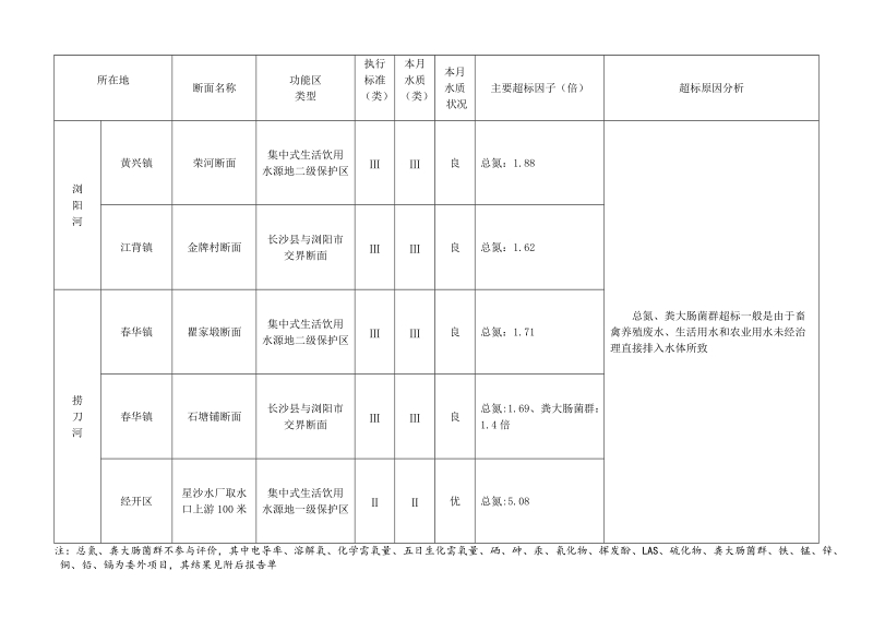 监测报告-长沙政府.doc_第2页