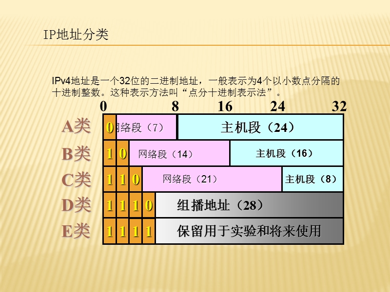 软考网络管理员之IP地址计算.ppt_第3页