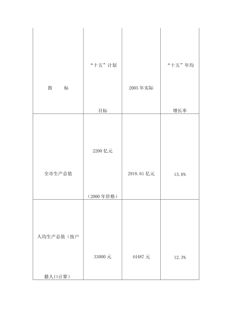 杭州十一五规划纲要.doc_第2页