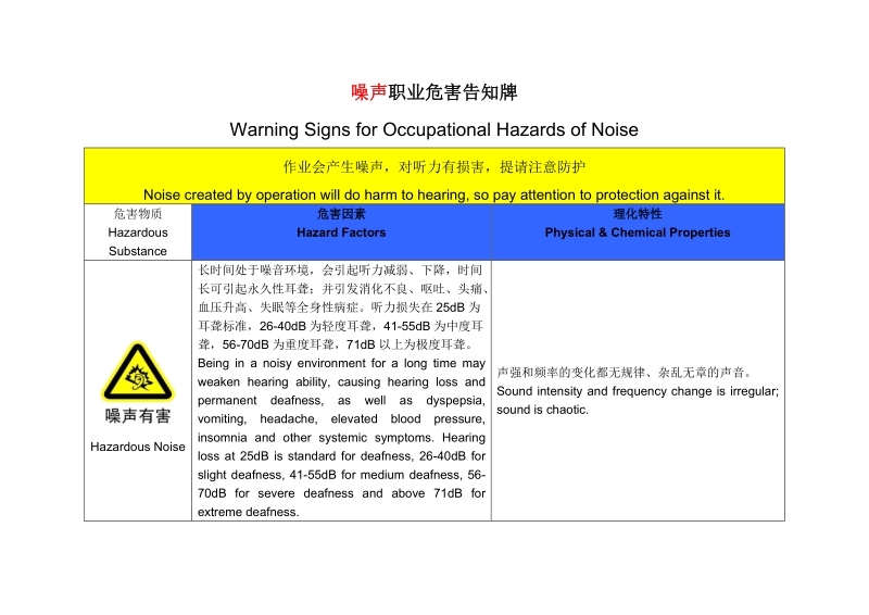 中英版噪声、电焊烟尘、电焊弧光、油漆职业危害告知牌--中英.doc_第1页