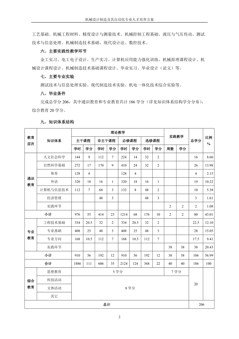 机械设计制造及其自动化专业培养方案.doc_第2页