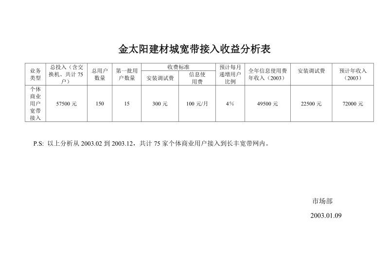 金太阳建材城收益分析表.doc_第1页