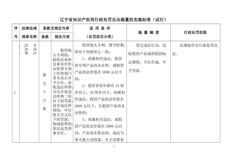 辽宁省知 识 产 权局行政处罚自由裁量权指导标准.doc_第1页