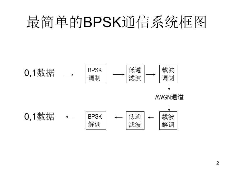 数字通信  (第三讲).ppt_第2页