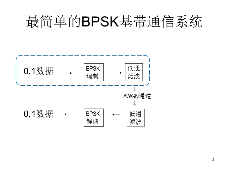 数字通信  (第三讲).ppt_第3页