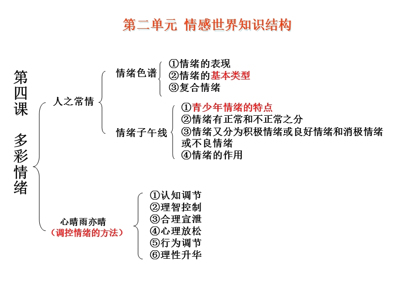 思想品德：第二单元《情感世界》复习课件(教科版七年级下)(1).ppt_第2页