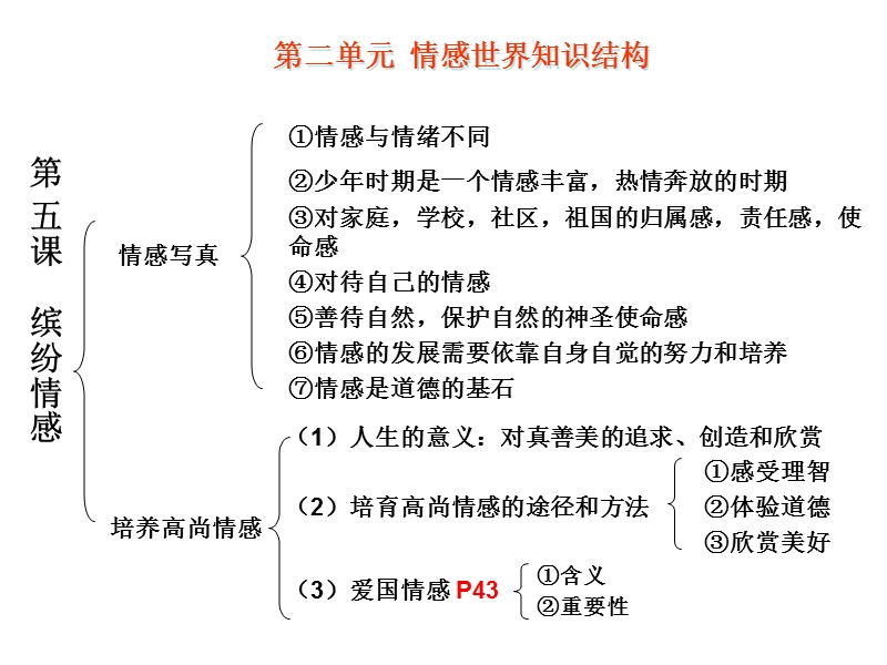 思想品德：第二单元《情感世界》复习课件(教科版七年级下)(1).ppt_第3页