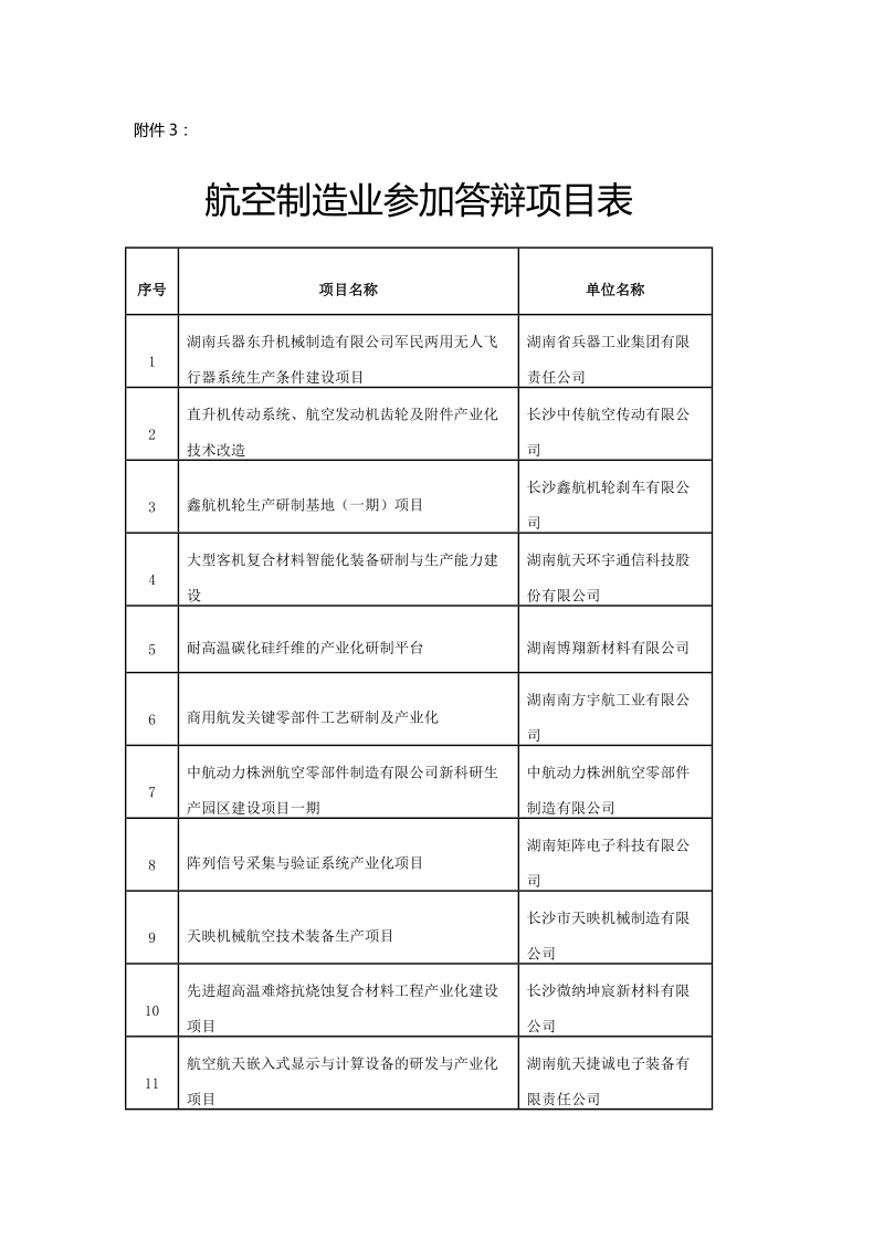 航空制造业参加答辩项目表序号项目名称单位名称1湖南.doc_第1页