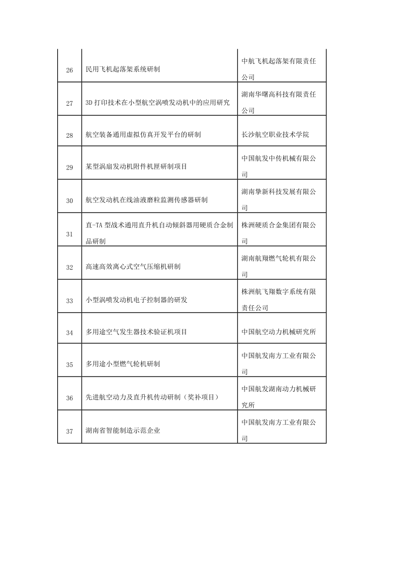 航空制造业参加答辩项目表序号项目名称单位名称1湖南.doc_第3页