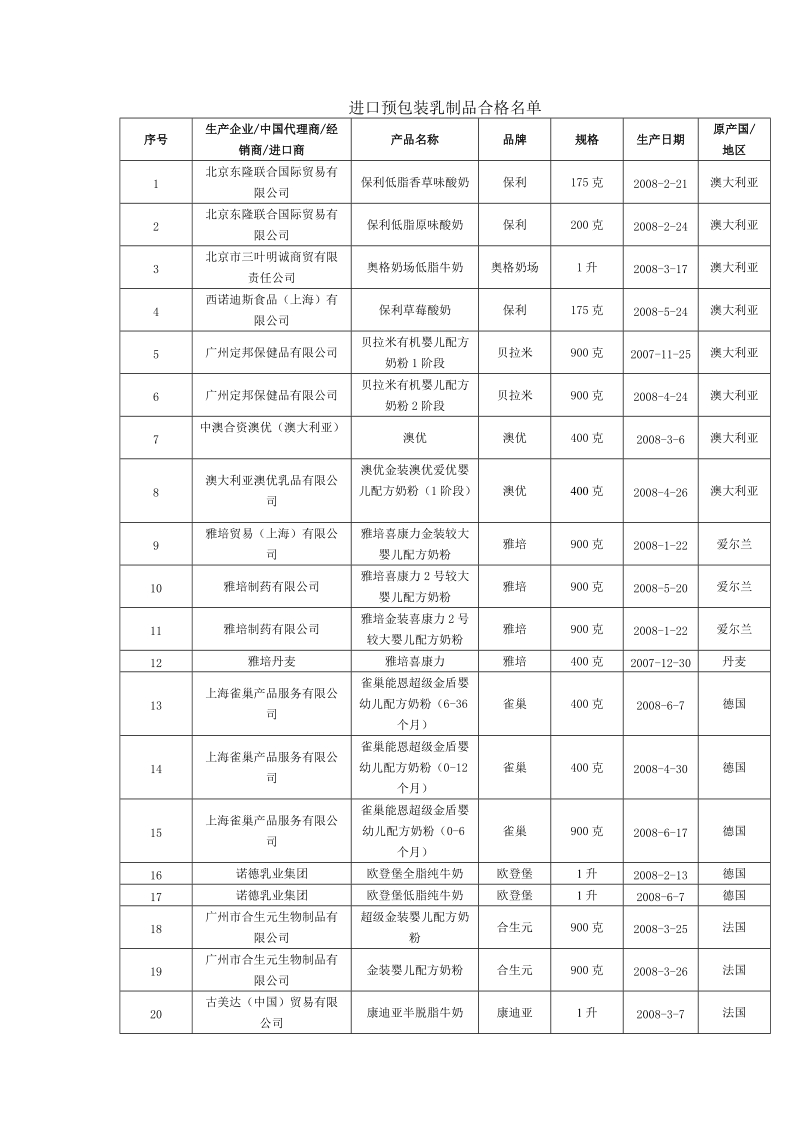 进口预包装乳制品合格名 单.doc_第1页