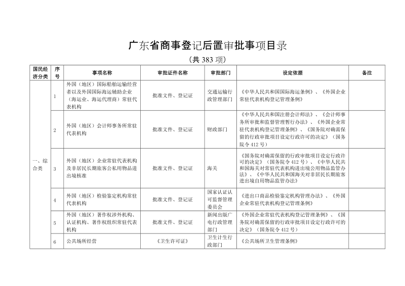 广东省工商行政管理局文件.doc_第1页