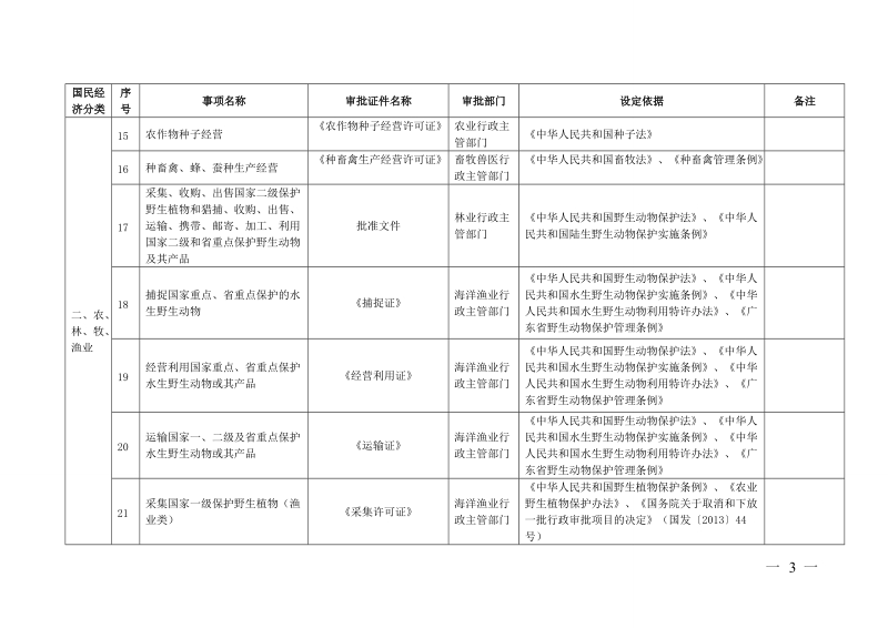 广东省工商行政管理局文件.doc_第3页