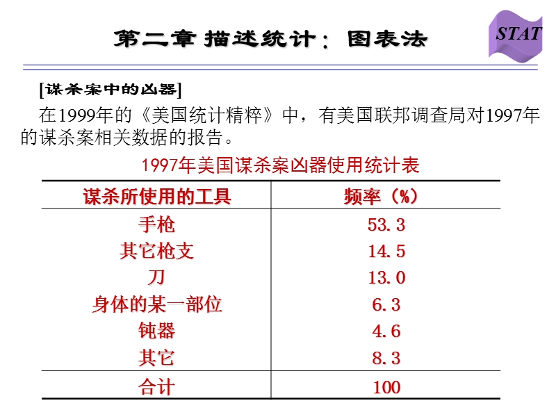 江西财经大学统计学第二章 描述统计：图表法.ppt_第3页