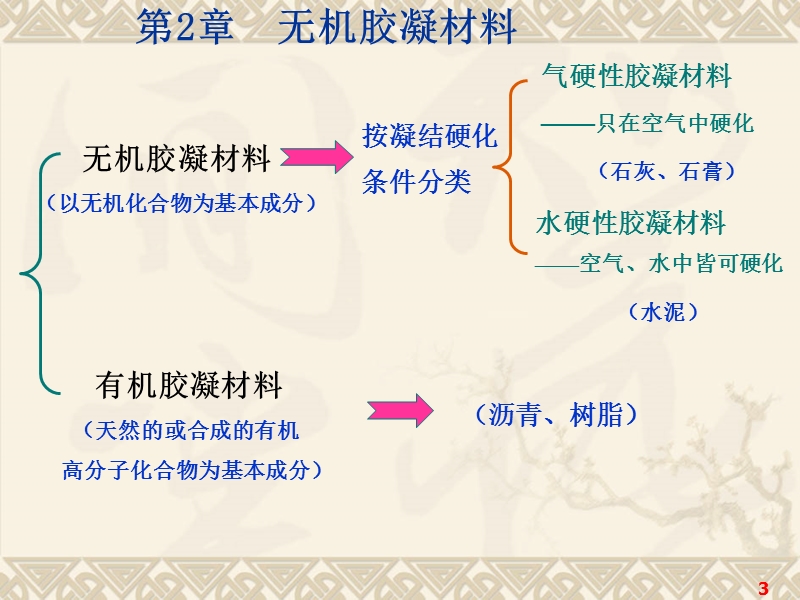 第2章无机胶凝材料(广州大学).ppt_第3页