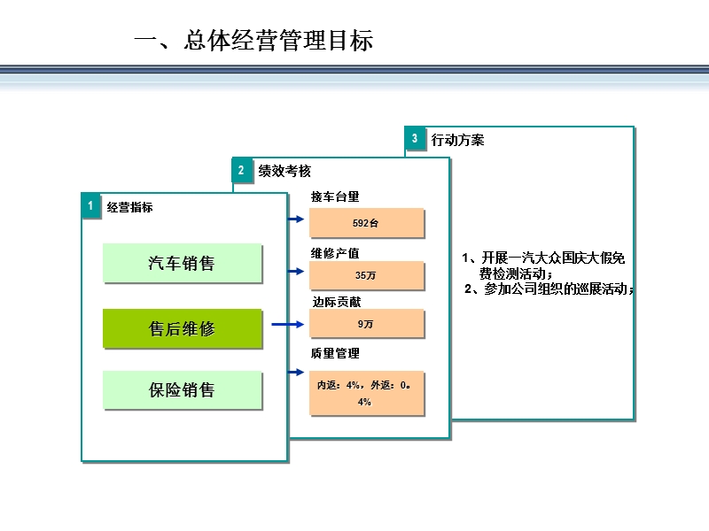 4S汽车销售服务有限公司10月份工作分析.ppt_第3页