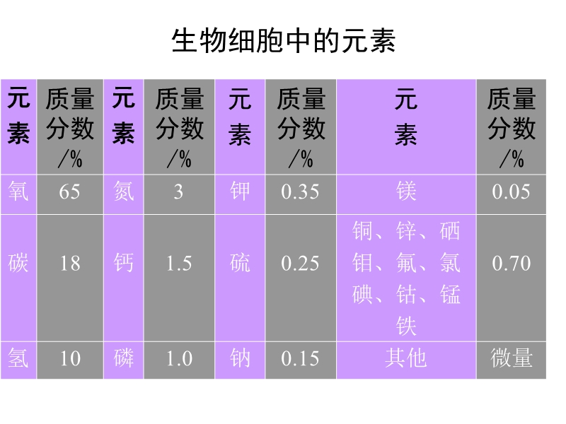 初三化学上学期元素及元素符号.ppt_第3页