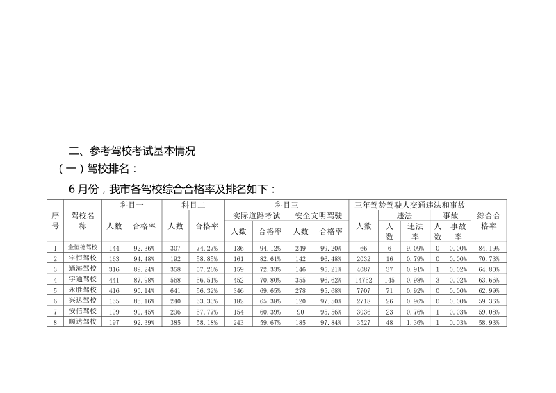 6月份机动车驾驶人考试工作分析报告.doc_第2页