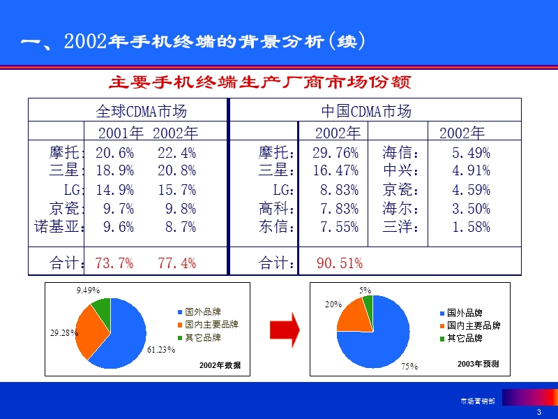 CDMA业务终端与渠道策略.ppt_第3页