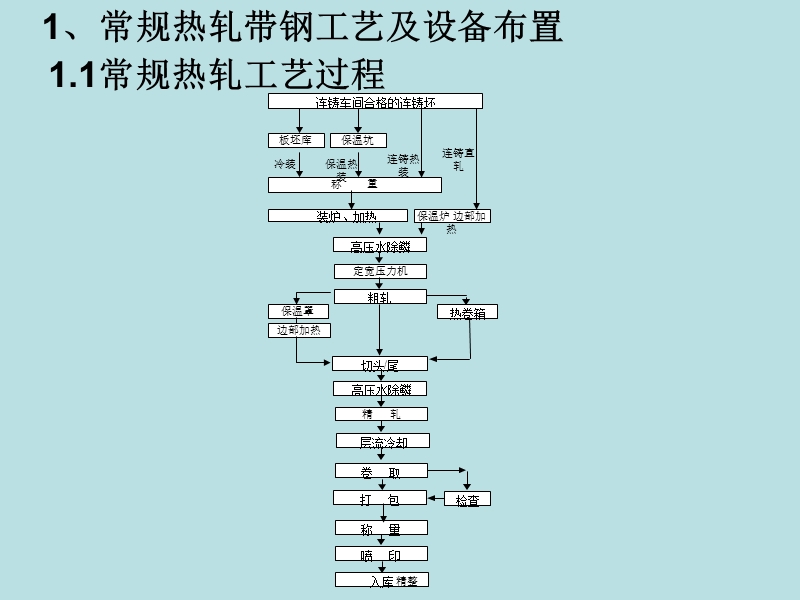 2、热轧带钢生产工艺.ppt_第3页