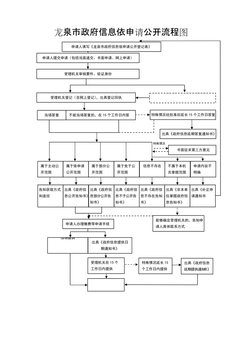 丽水市政府信息依申请公开流程图.doc_第1页