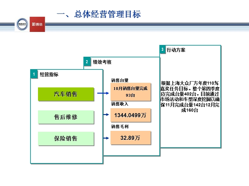 4S汽车销售公司售前服务工作月报.ppt_第2页