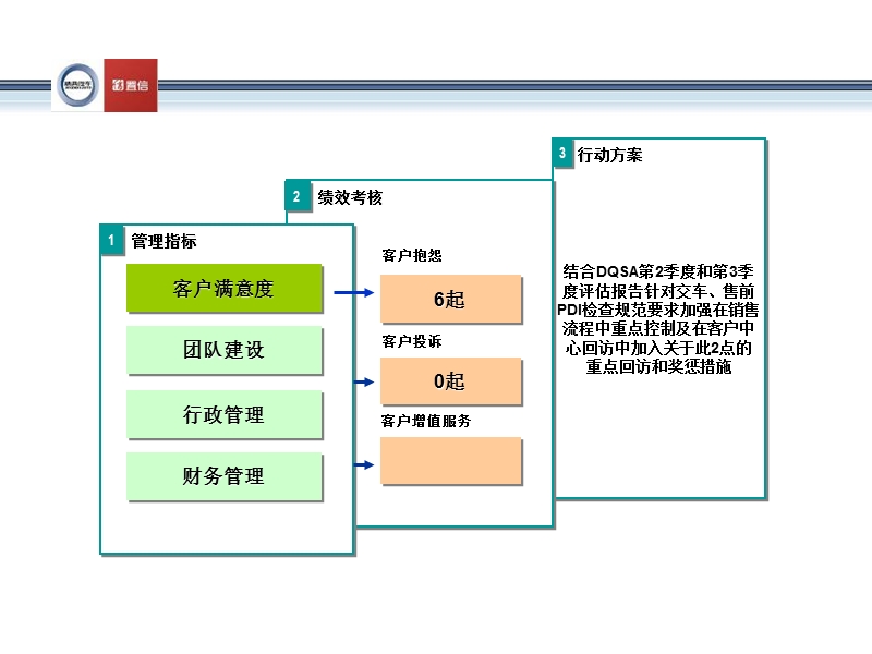 4S汽车销售公司售前服务工作月报.ppt_第3页