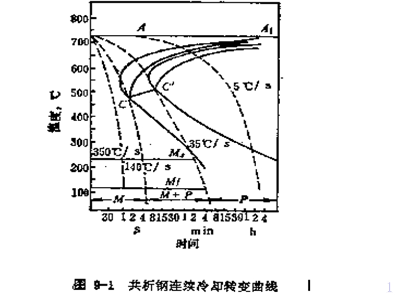 7.钢材轧后控制冷却.ppt_第3页