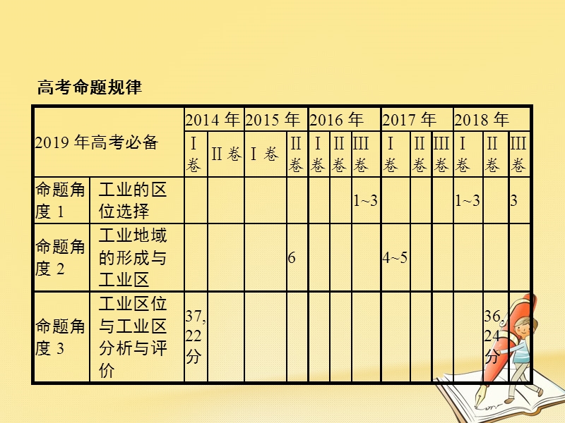 2019年高考地理总复习 专题10 工业地域的形成与发展对对练课件.ppt_第2页