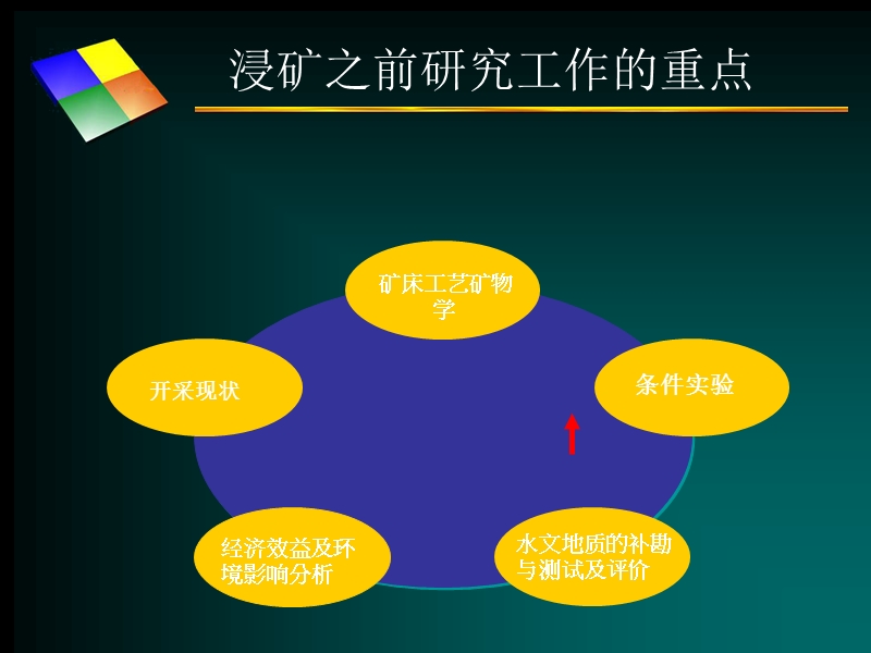 就地破碎溶浸采矿法的几个关键技术的探讨.ppt_第3页