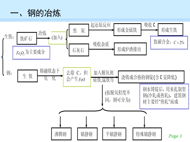 2建筑钢材.ppt_第3页