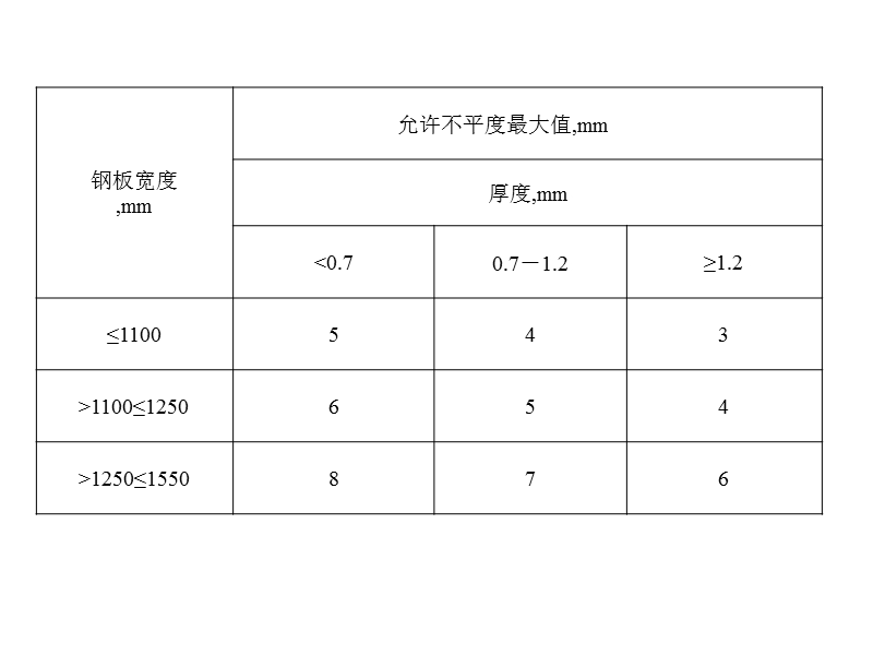 冷轧带钢缺陷.ppt_第3页