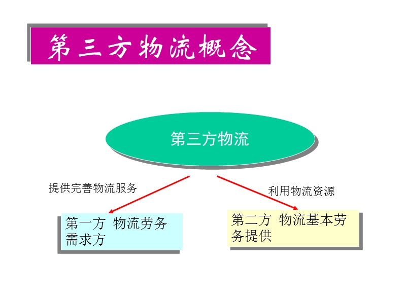 第三方物流 第三方物流的理论解释.ppt_第2页