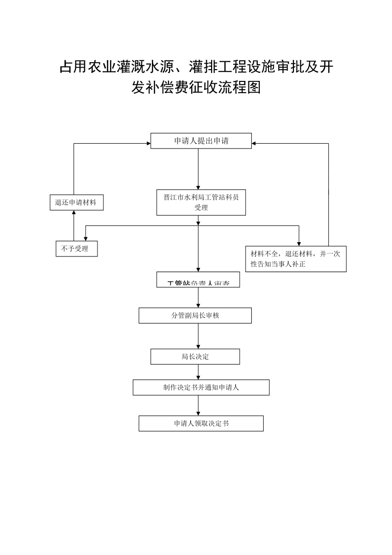 占用农业灌溉水源、灌排工程设施审批及开发补偿费征收 申请表.doc_第2页