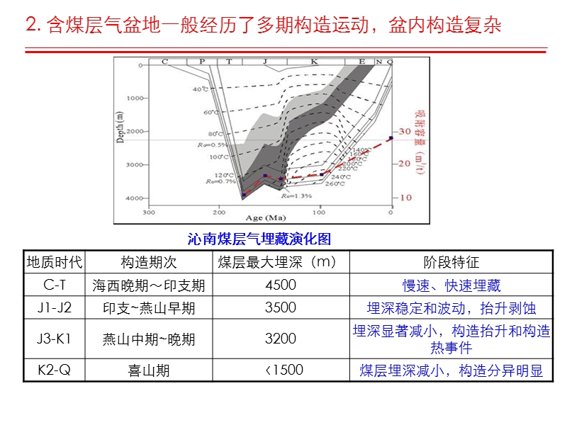 煤气层的发展将迎来大的突破.ppt_第3页