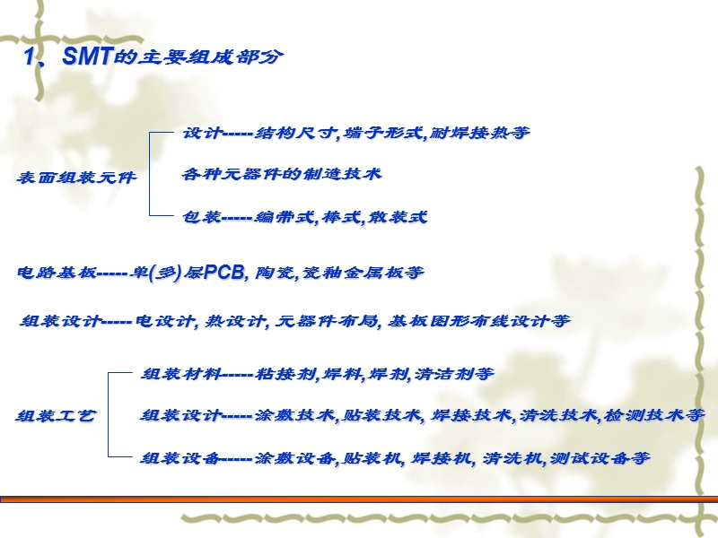 1 smt组成及体系.ppt_第3页