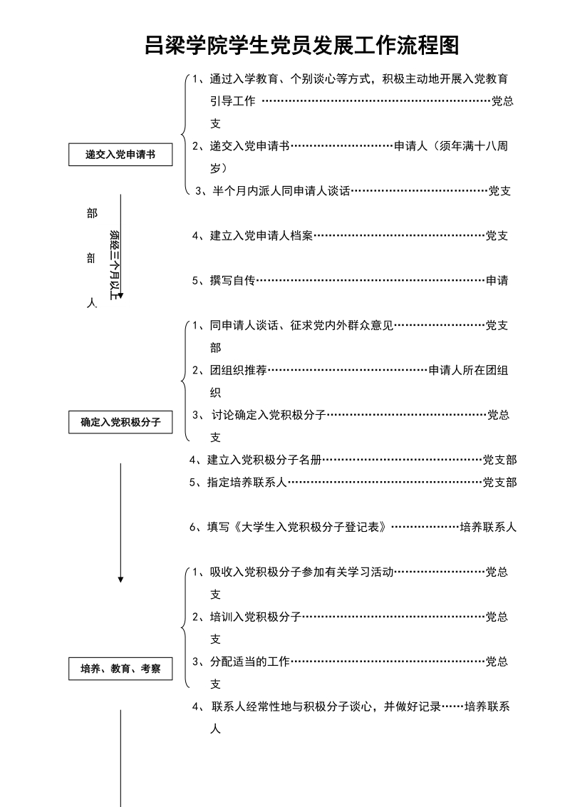 中北大学学生党员发展工作流程图.doc_第1页