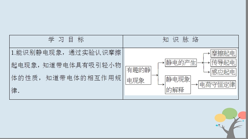 2018版高中物理 第1章 电与磁 第1节 有趣的静电现象课件 粤教版选修1-1.ppt_第2页