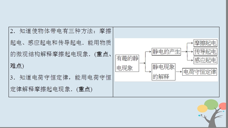 2018版高中物理 第1章 电与磁 第1节 有趣的静电现象课件 粤教版选修1-1.ppt_第3页