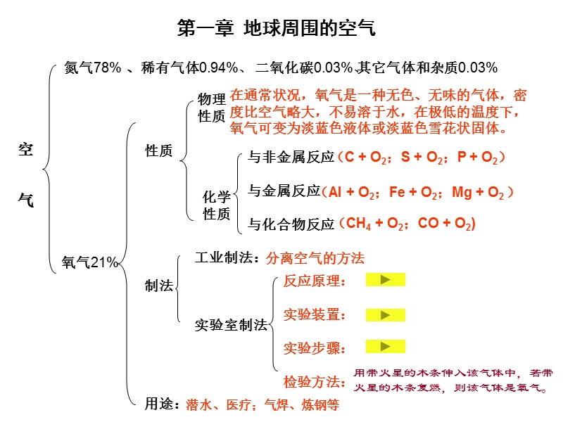 地球周围的空气.ppt_第1页