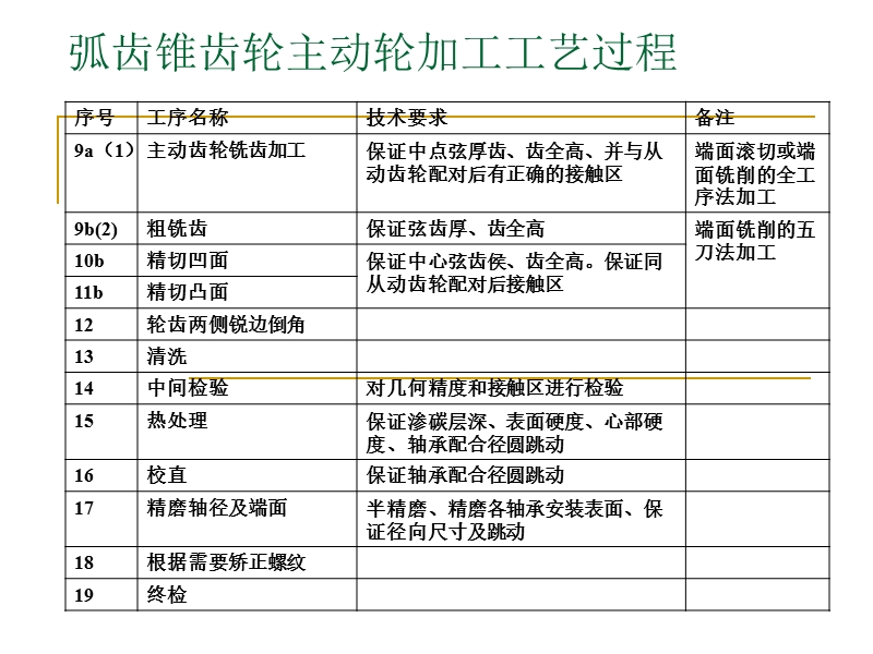 交弧齿主、从动齿轮加工工艺流程 microsoft powerpoint 演示文稿.ppt_第3页