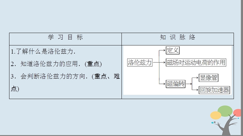 2018版高中物理 第1章 电与磁 第6节 洛伦兹力初探课件 粤教版选修1-1.ppt_第2页