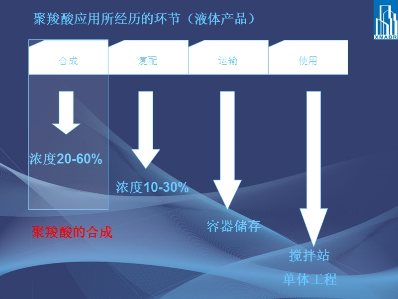 固体聚羧酸减水剂的制备工艺研究[1].ppt_第2页