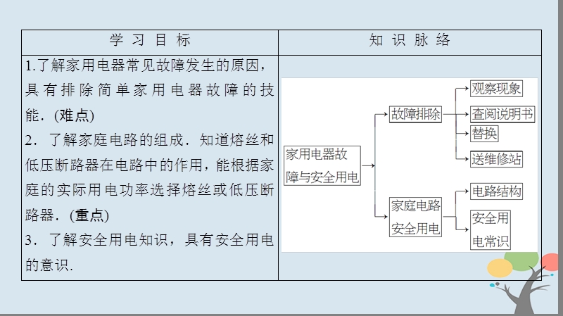 2018版高中物理 第4章 家用电器与日常生活 第5节 家用电器故障与安全用电课件 粤教版选修1-1.ppt_第2页