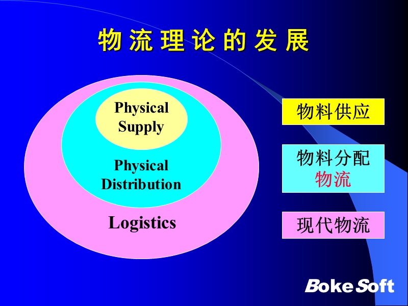 第三方物流与供应链及成功案例.ppt_第2页